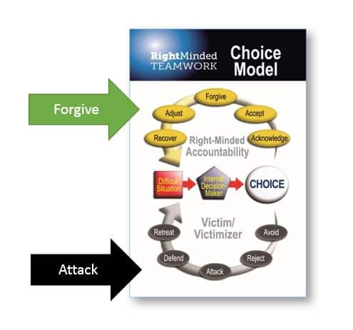 To Attack or Forgive. That is Your Team's Question.