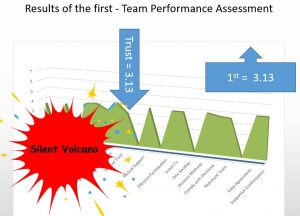 1st Team Performance Assessment before creating team working agreements