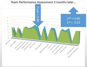Real Team, 2nd of 4 Team Performance Assessment Results