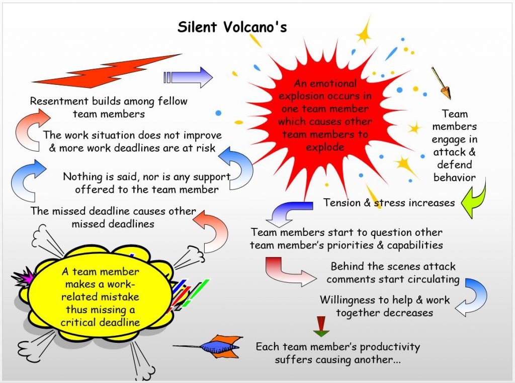 Teammates who do not have team working agreements can emotionally explode like a Silent Volcano

