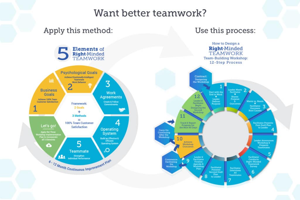 want better teamwork use the method and 12 step process