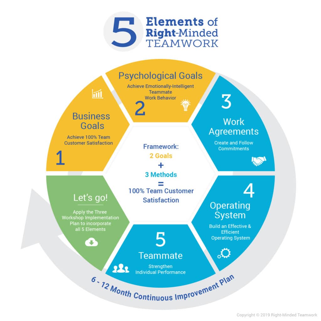 Creating Right-Minded Teamwork in Any Team is a 5 Element Framework for team leaders