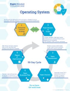 Right-Minded Team Operating System 6 Steps