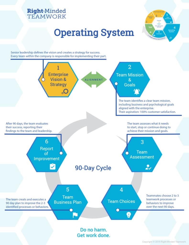 Right-Minded Teamwork Team Operating System 6 Step Process