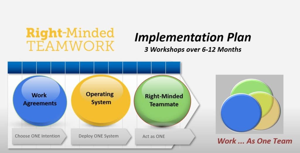 Right-Minded Teamwork 3 Workshop Implementation Plan