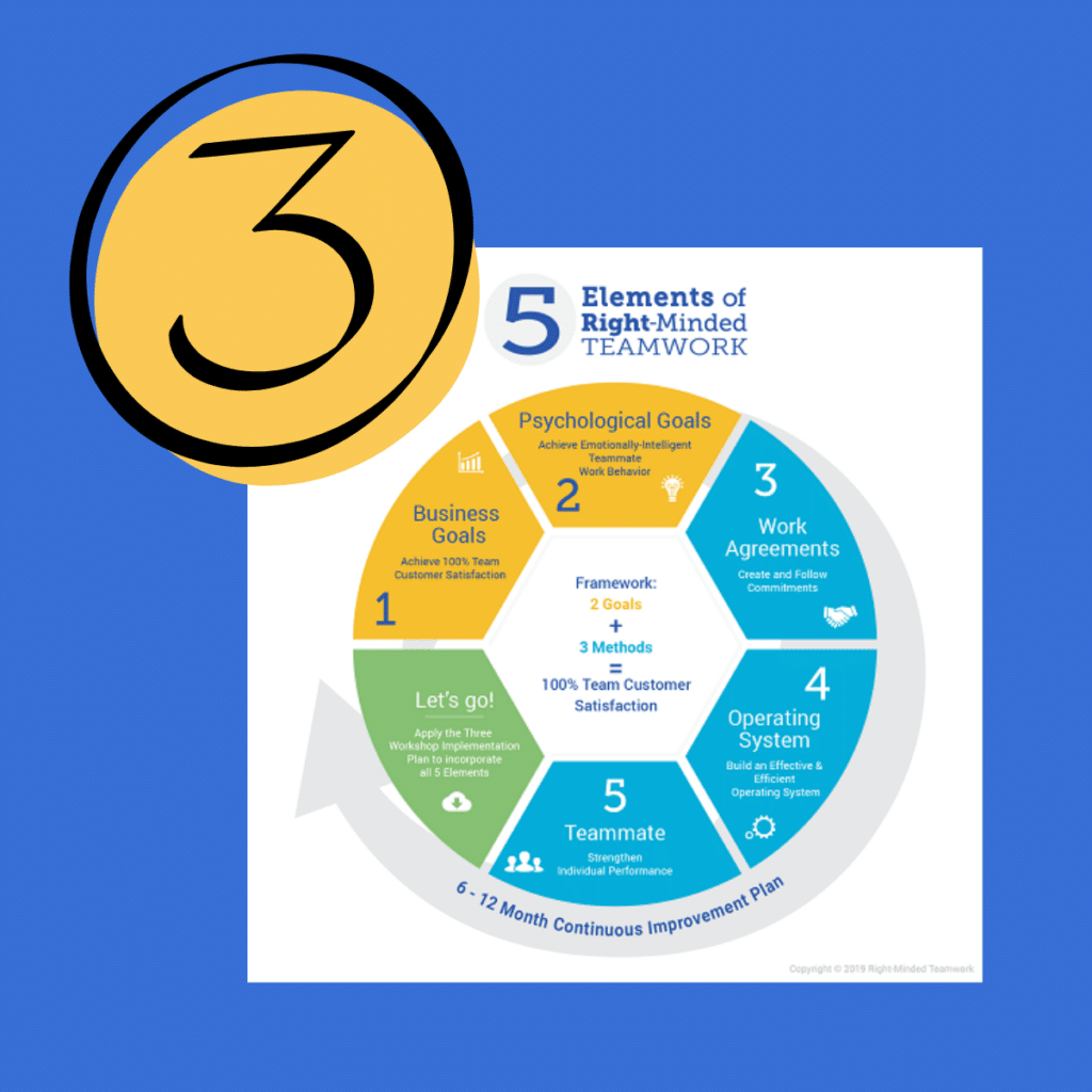 Right-Minded Teamwork 5 Element Model #3