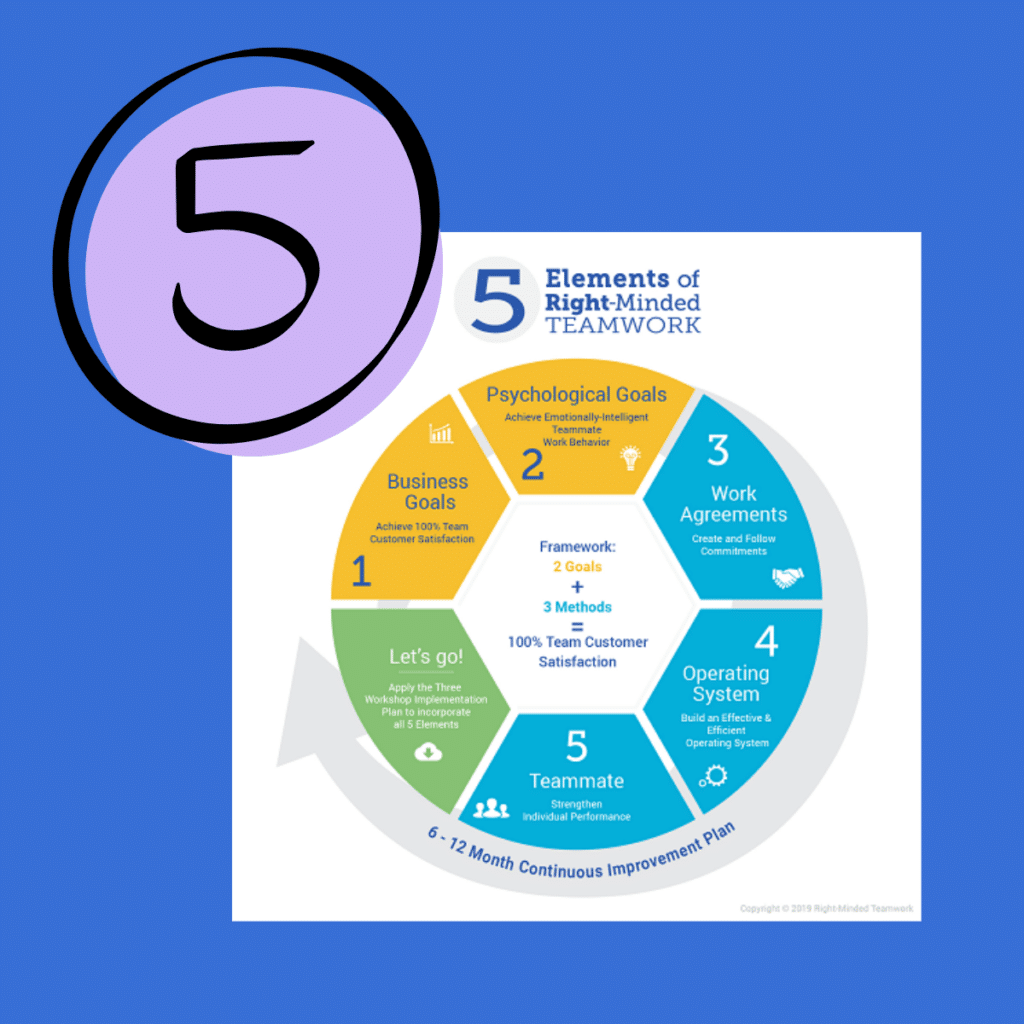 Right-Minded Teamwork 5 Element Framework